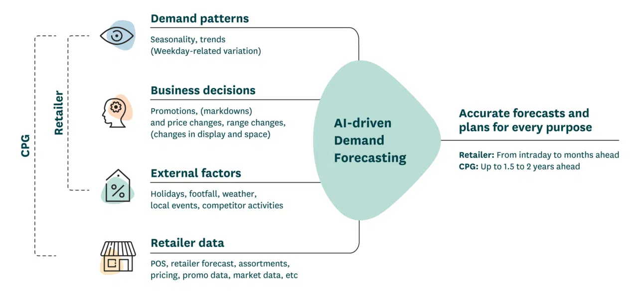 AI driven forecasting