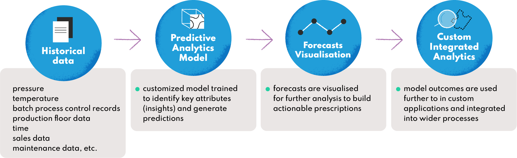smart-api-manufacturing-with-predictive-modeling