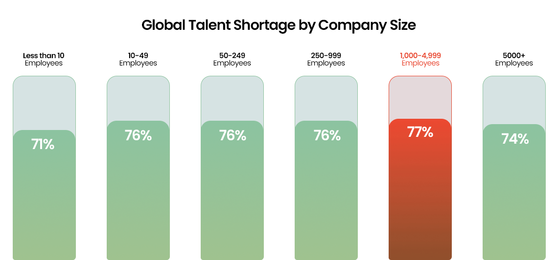 global talent shortage by company size