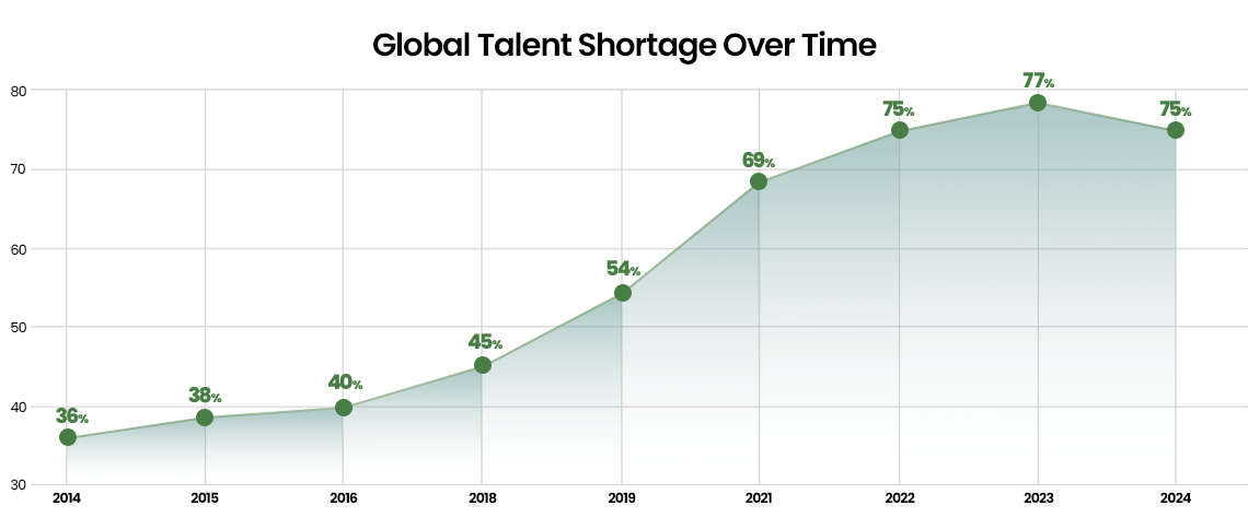 global talent shortage over time graph 2014 - 2024