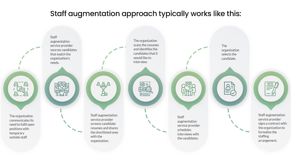 staff augmentation approach