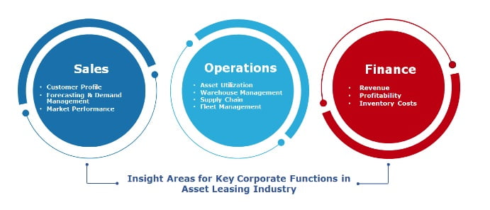 insight areas for key corporate functions