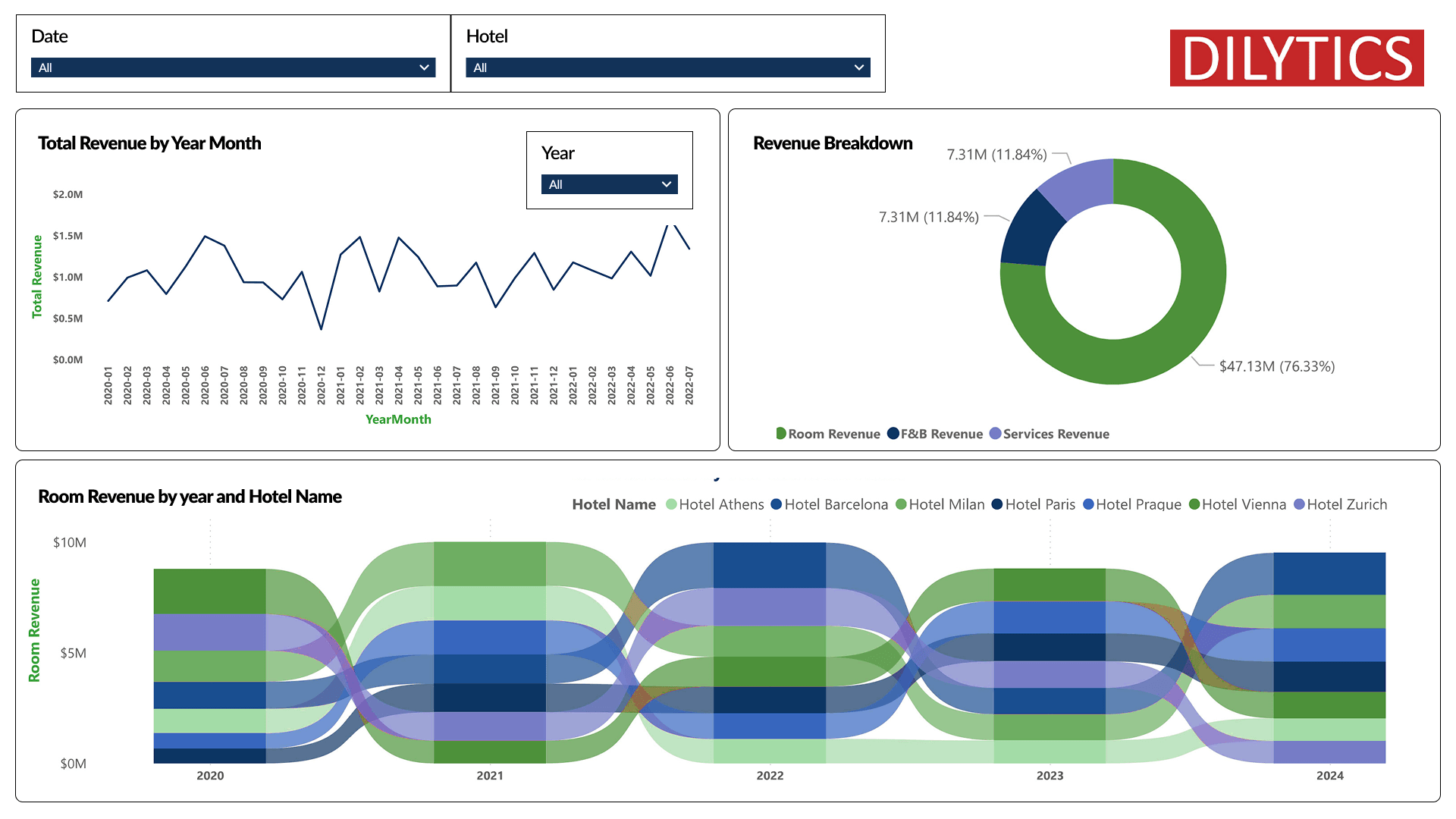 Revenue Analysis Screenshot