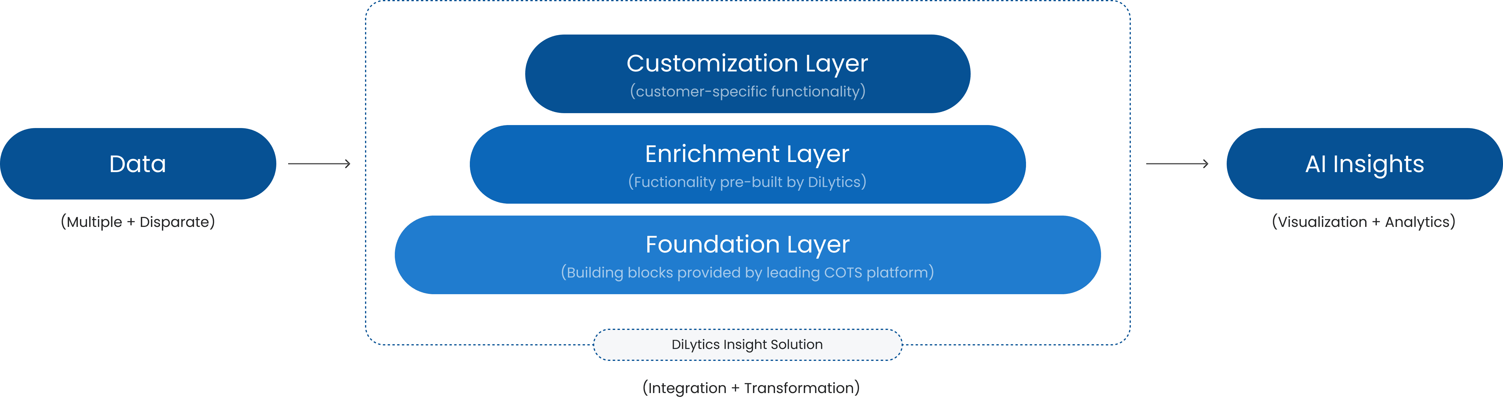Insight Solution Architecture