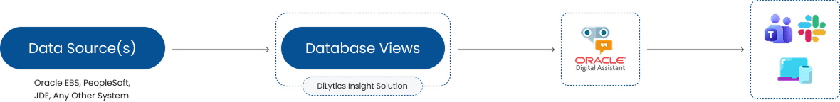 DiLytics Oracle Assistant flow: Data Source → Database Views → OIC → Teams