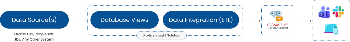 DiLytics Oracle Assistant Advanced flow: Data Source → Database Views → OIC → Teams
